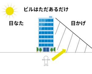 メリットを発見する