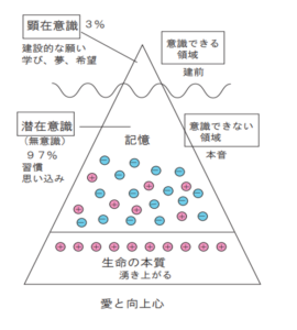 心は三層構造になっているということを図解したもの。