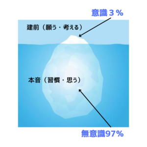 無意識と意識の容量